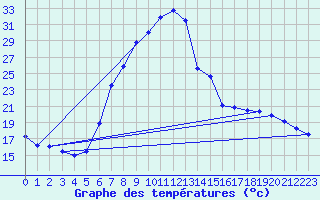 Courbe de tempratures pour Gardelegen