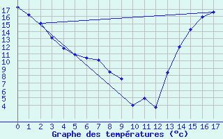 Courbe de tempratures pour Barons