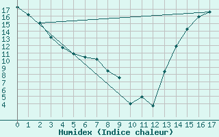 Courbe de l'humidex pour Barons