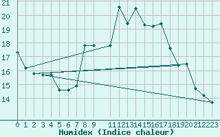 Courbe de l'humidex pour Uccle