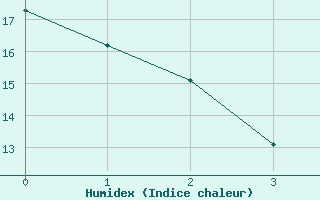 Courbe de l'humidex pour Pila