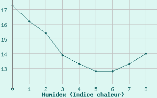 Courbe de l'humidex pour Connerr (72)