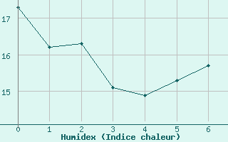 Courbe de l'humidex pour Moenchengladbach-Hil