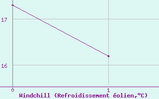 Courbe du refroidissement olien pour Helmcken Island