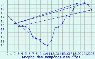 Courbe de tempratures pour Kapuskasing 