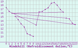 Courbe du refroidissement olien pour Montlimar (26)