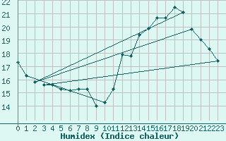 Courbe de l'humidex pour Herhet (Be)