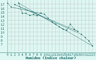 Courbe de l'humidex pour Leinefelde