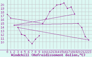 Courbe du refroidissement olien pour Nancy - Ochey (54)