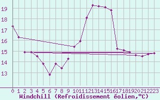 Courbe du refroidissement olien pour Herbault (41)