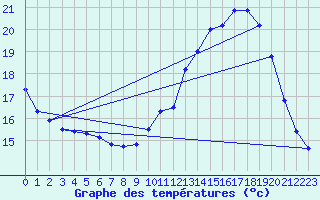 Courbe de tempratures pour Albert-Bray (80)