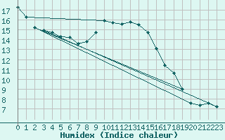 Courbe de l'humidex pour Braunlage