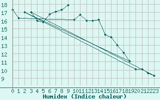 Courbe de l'humidex pour Sion (Sw)