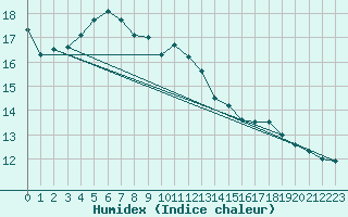 Courbe de l'humidex pour Bevern, Kr. Holzmind