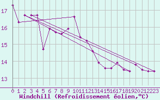 Courbe du refroidissement olien pour Nmes - Garons (30)
