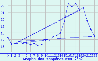 Courbe de tempratures pour Lavoute-Chilhac (43)