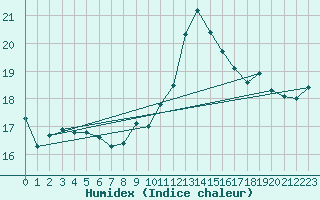 Courbe de l'humidex pour Nancy - Essey (54)