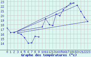 Courbe de tempratures pour Orlans (45)