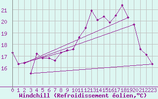 Courbe du refroidissement olien pour Jussy (02)