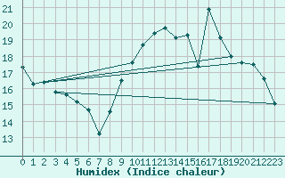 Courbe de l'humidex pour Dijon / Longvic (21)