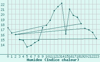 Courbe de l'humidex pour Rouen (76)