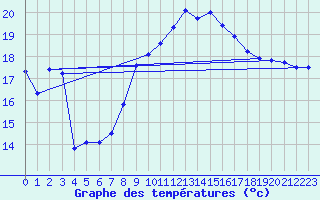 Courbe de tempratures pour Cap Bar (66)