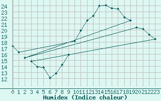 Courbe de l'humidex pour Connerr (72)