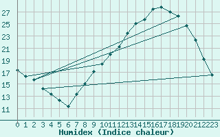 Courbe de l'humidex pour Ble / Mulhouse (68)