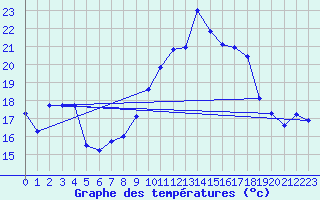 Courbe de tempratures pour Ile du Levant (83)