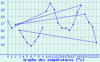 Courbe de tempratures pour Valenciennes (59)