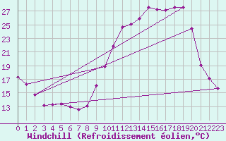 Courbe du refroidissement olien pour Brigueuil (16)