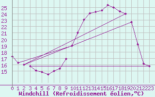 Courbe du refroidissement olien pour Biache-Saint-Vaast (62)