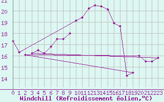 Courbe du refroidissement olien pour Toulon (83)