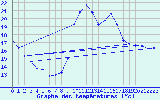 Courbe de tempratures pour Taradeau (83)