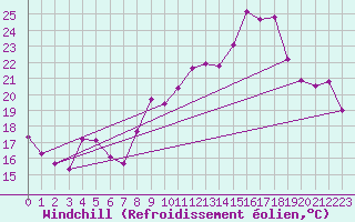 Courbe du refroidissement olien pour Noyarey (38)
