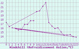 Courbe du refroidissement olien pour Kuggoren