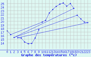 Courbe de tempratures pour Ontinyent (Esp)