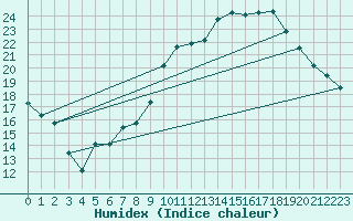 Courbe de l'humidex pour Brest (29)