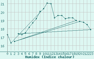 Courbe de l'humidex pour Le Luc - Cannet des Maures (83)