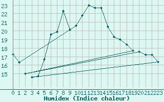 Courbe de l'humidex pour Orkdal Thamshamm