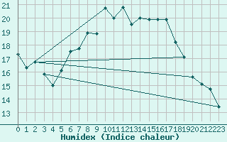 Courbe de l'humidex pour Arosa