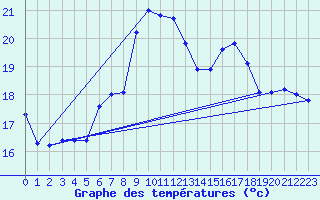 Courbe de tempratures pour Diepholz