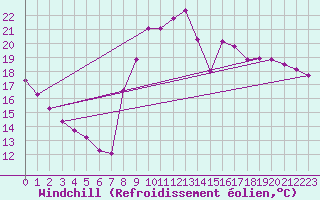 Courbe du refroidissement olien pour Narbonne-Ouest (11)