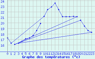 Courbe de tempratures pour O Carballio