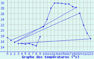 Courbe de tempratures pour Lhospitalet (46)