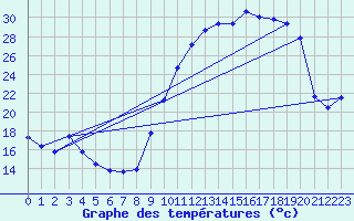 Courbe de tempratures pour Jarnages (23)