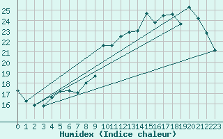 Courbe de l'humidex pour Combs-la-Ville (77)