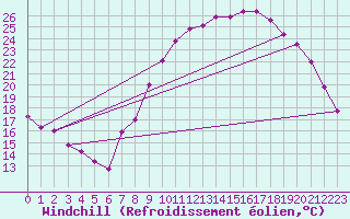 Courbe du refroidissement olien pour Langres (52) 