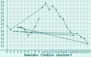 Courbe de l'humidex pour Carpentras (84)