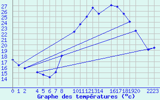 Courbe de tempratures pour Trujillo